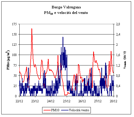 Grafico di sovrapposizione tra le medie orarie di PM10 ed il dato medio orario della velocit del vento (stazione Rovereto Largo Posta)