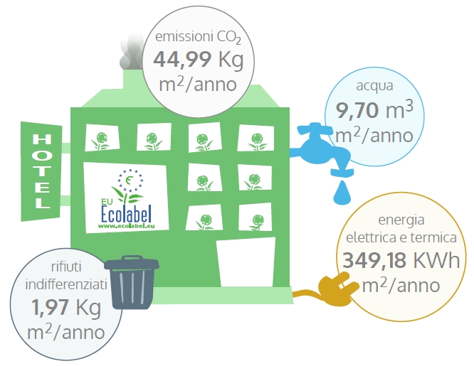 Emissioni e consumi Hotel Ecolabel